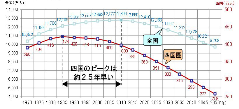 人口減少の推移のグラフ