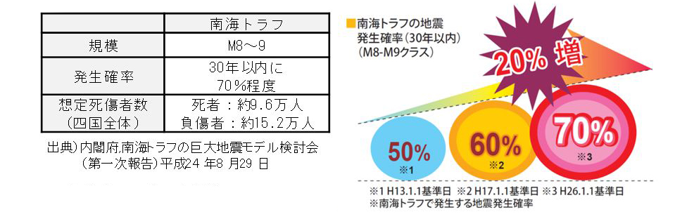 南海トラフ地震についての予測の図表