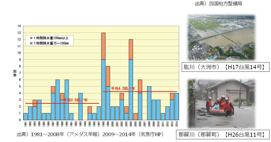 75mm以上の時間降水量回数の推移グラフ