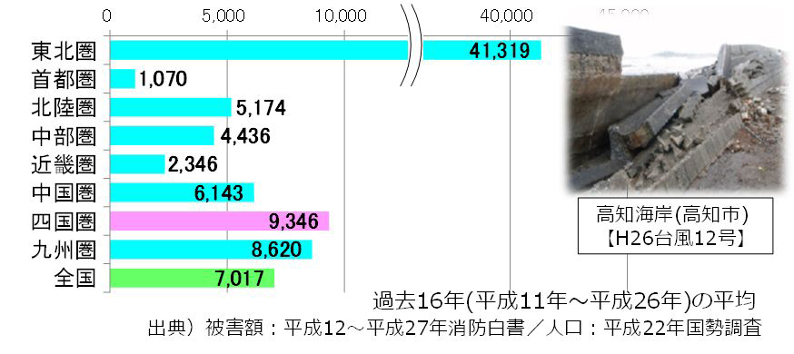 各圏域の1人当たり自然災害被害額のグラフ