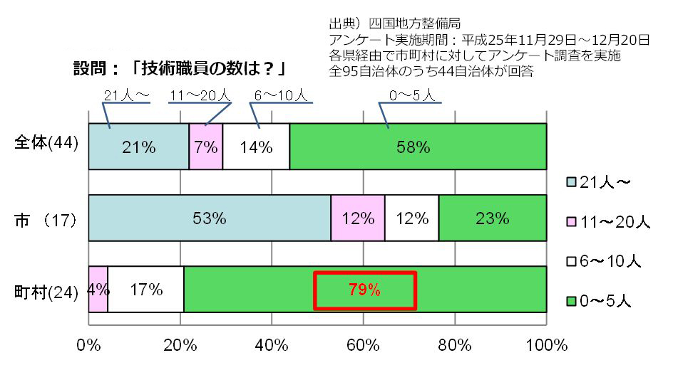 四国内の市町村へのアンケート(技術職員の不足)結果のグラフ