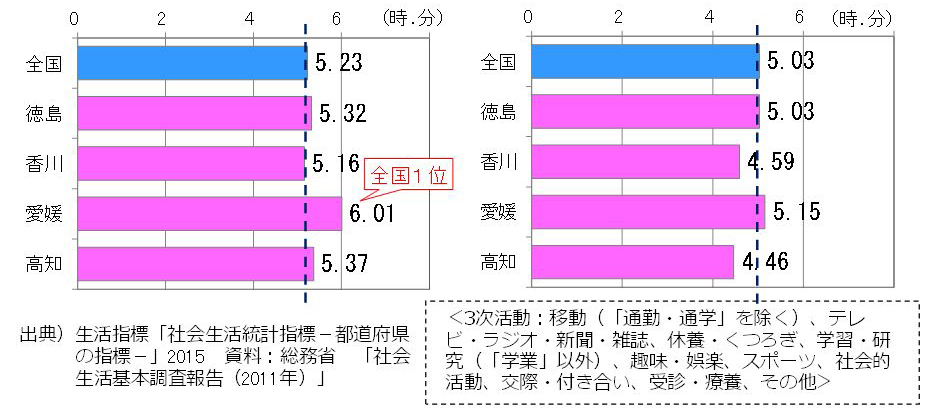 3次活動の平均時間(男性有業者と女性有業者)のグラフ