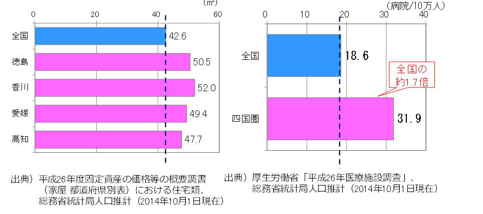 住宅の床面積(人口1人当たり)と小児科・小児外科病院数(15歳未満人口10万当たり)のグラフ