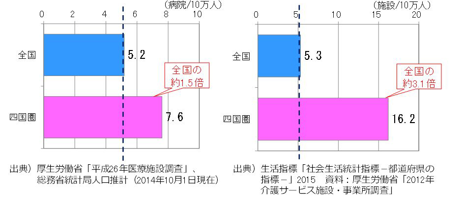 産婦人科・産科病院数(15歳~49歳女性人口10万人当たり)と介護療養型医療施設数(65歳以上人口10万人当たり)のグラフ