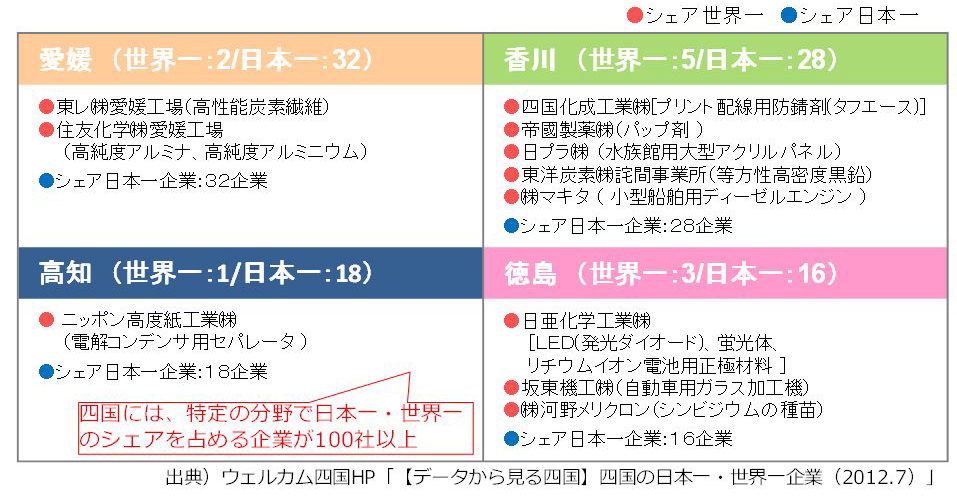 四国圏が誇る日本一・世界一企業・事業所の表