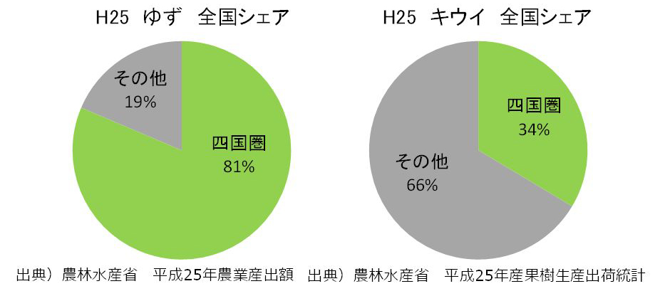 全国有数の生産量を誇る農林水産物のグラフ