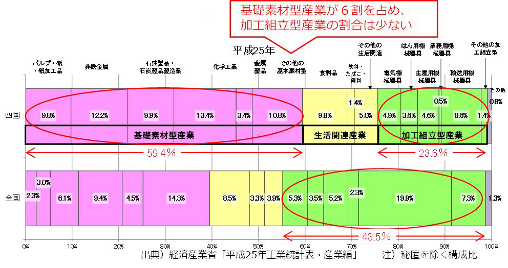 製造品出荷額等による業種別構成比のグラフ