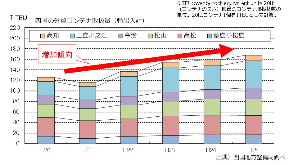 四国圏発着の外貿コンテナ貨物推移のグラフ