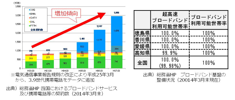 四国圏におけるブロードバンドサービスの契約数の推移と四国圏におけるブロードバンドの利用環境のグラフ