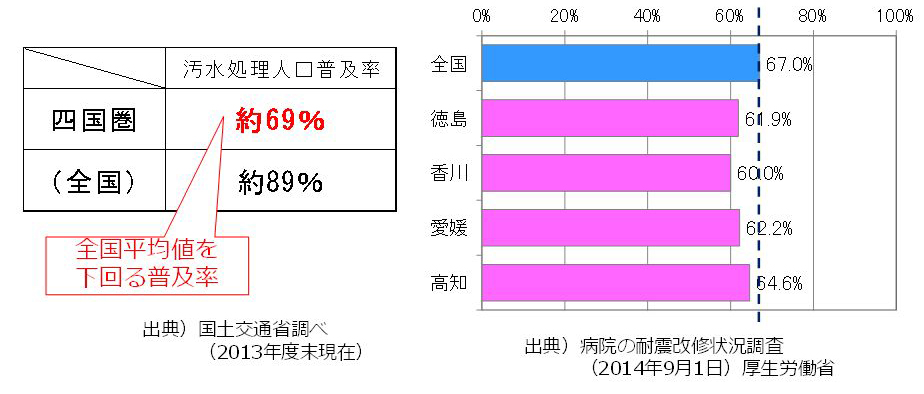生活基盤の整備状況(汚水処理人口普及率)と病院の耐震化率の表とグラフ