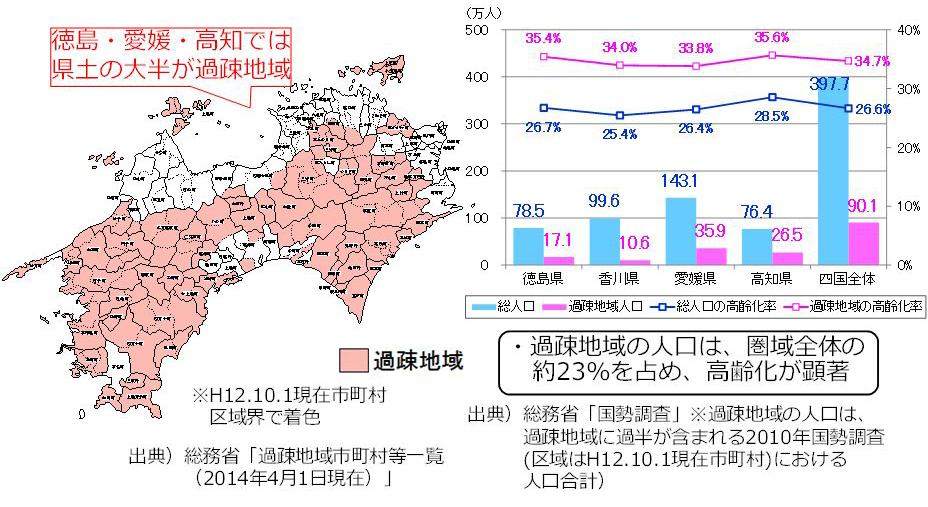過疎地域の人口と高齢化率の図表