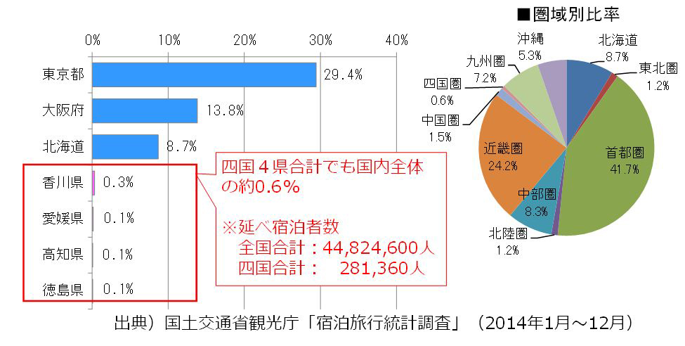 訪日外国人延べ宿泊者数の比率(2014年)のグラフ