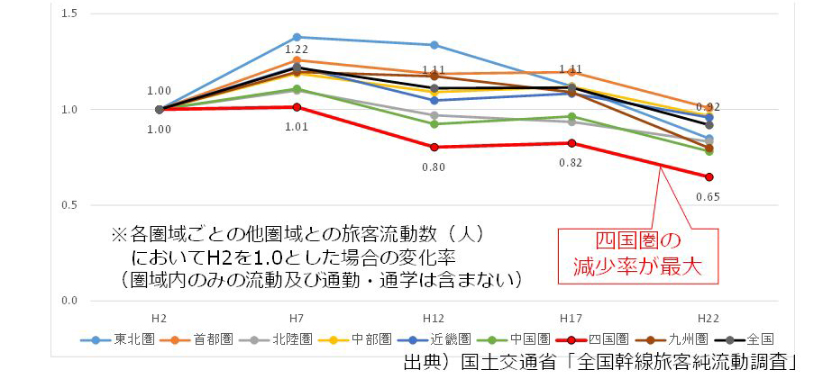 圏域外との旅客流動の推移のグラフ