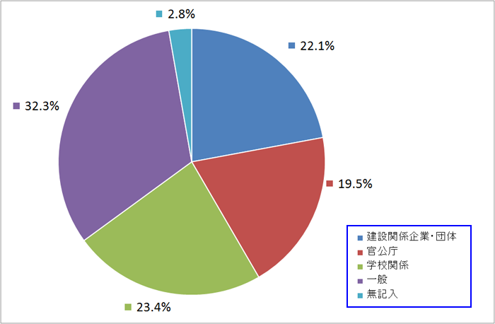 グラフ_職業