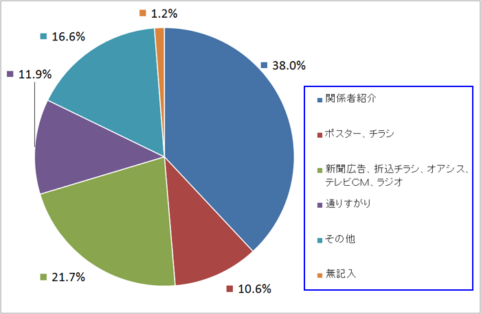 グラフ_知ったきっかけ