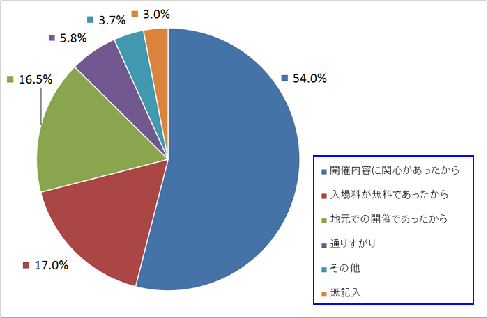 グラフ_来場理由