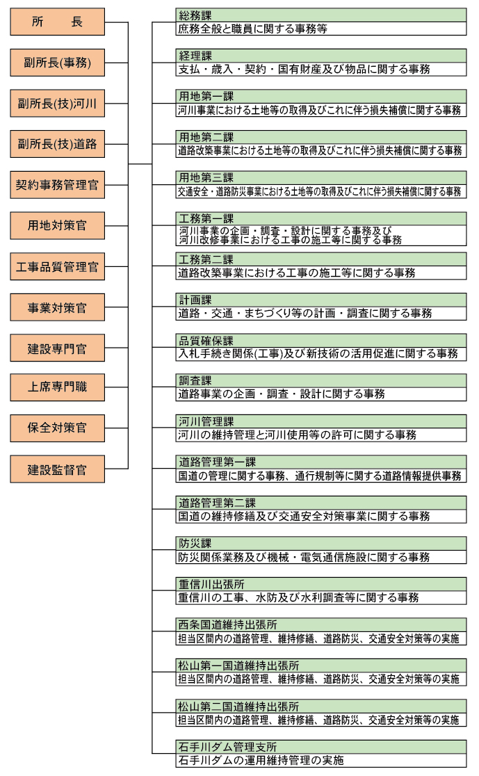 組織