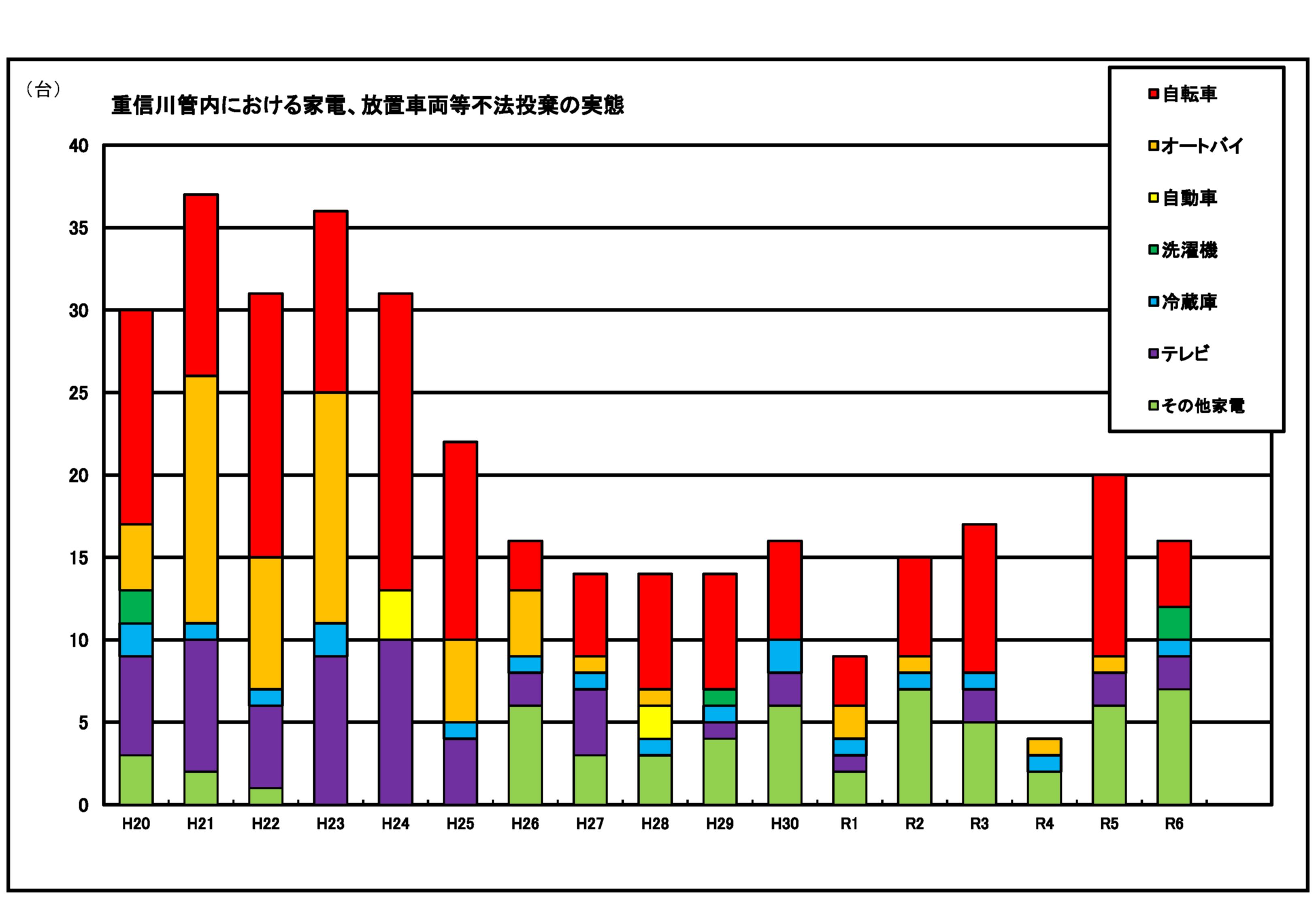 近年の状況グラフ