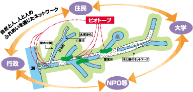 重信川を媒体とした自然と人、人と人がふれあう交流と学習の場の形成図