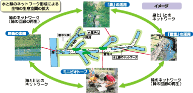 重信川を軸とした水と緑のネットワークの形成図