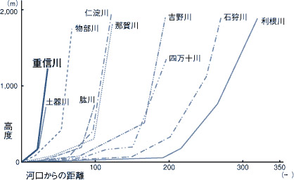 全国の主な川の河床勾配グラフ