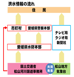 洪水情報の流れ