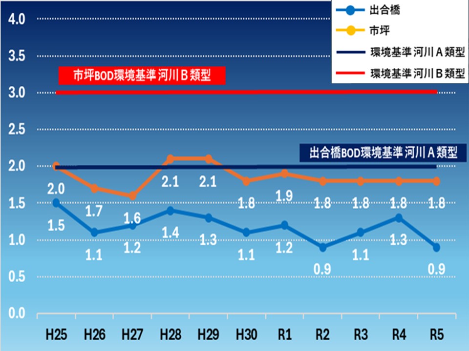 水質経年変化（BOD75%値）