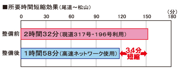 整備後の効果