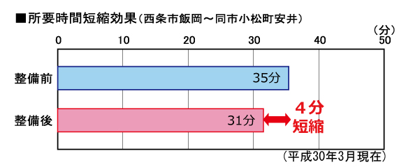 整備後の効果