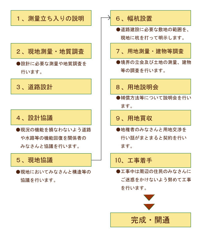 事業の進め方