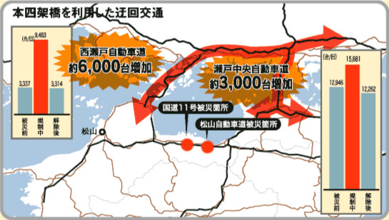 本四架橋を利用した迂回交通