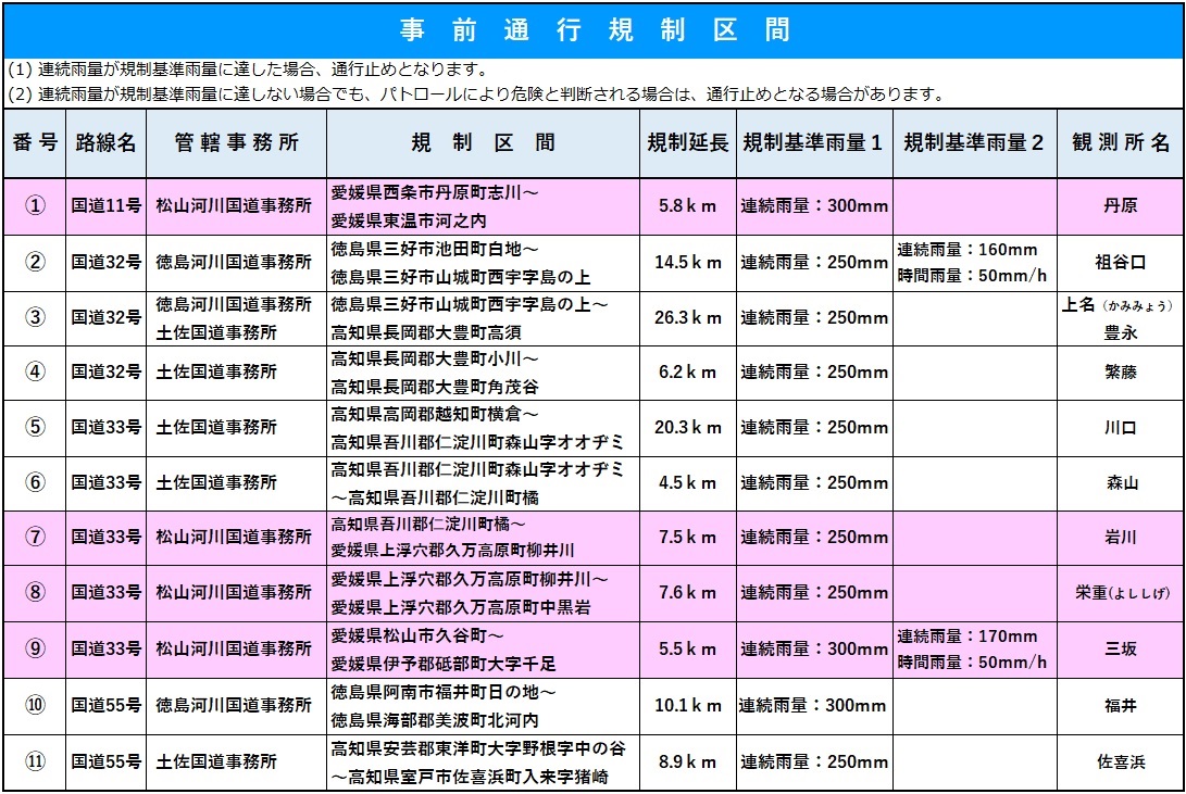 四国地整管内事前通行規制一覧