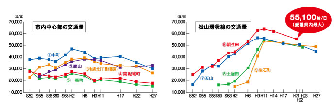 交通量グラフ