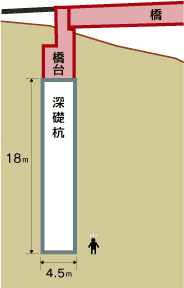 図「こんなに大きな穴を掘って、橋を支えるんだ。」