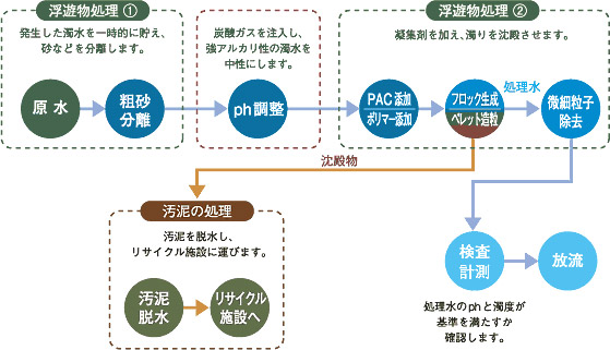 改良工事概要