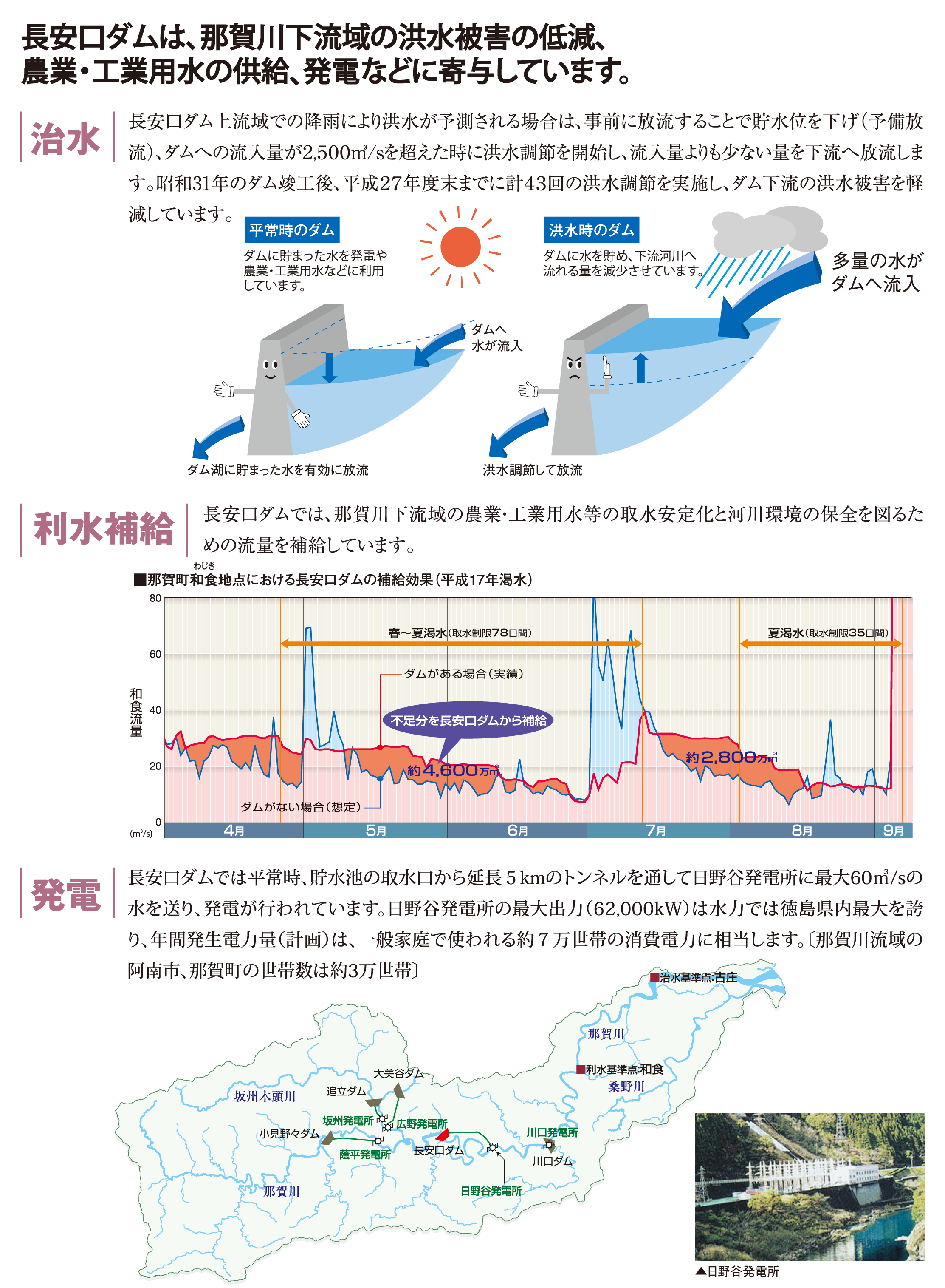 長安口ダムの役割