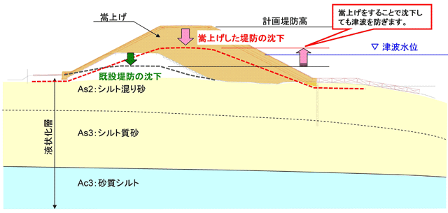 説明図 嵩上げすれば、沈下してもなお、津波を防げる高さが確保できる