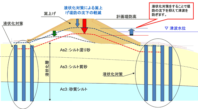 説明図 液状化対策による嵩上げ堤防の沈下の軽減 液状化対策することで、堤防の沈下を抑えて、津波を防ぐ