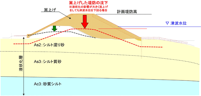説明図 嵩上げした堤防の沈下。＊液状化の影響が大きく、嵩上げしえも津波推移を下回る