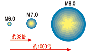 マグニチュードとエネルギーの対比