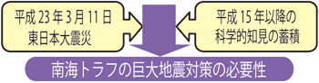 平成23年3月11日東日本大震災と平成15年移行の科学的知見の蓄積から、南海トラフの巨大地震対策の必要性が浮かび上がる