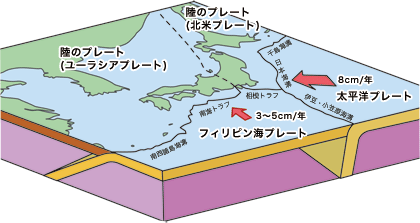 三種類の地震の説明図