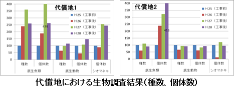生物調査結果