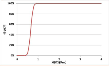 浸水深と死者率の関数グラフ