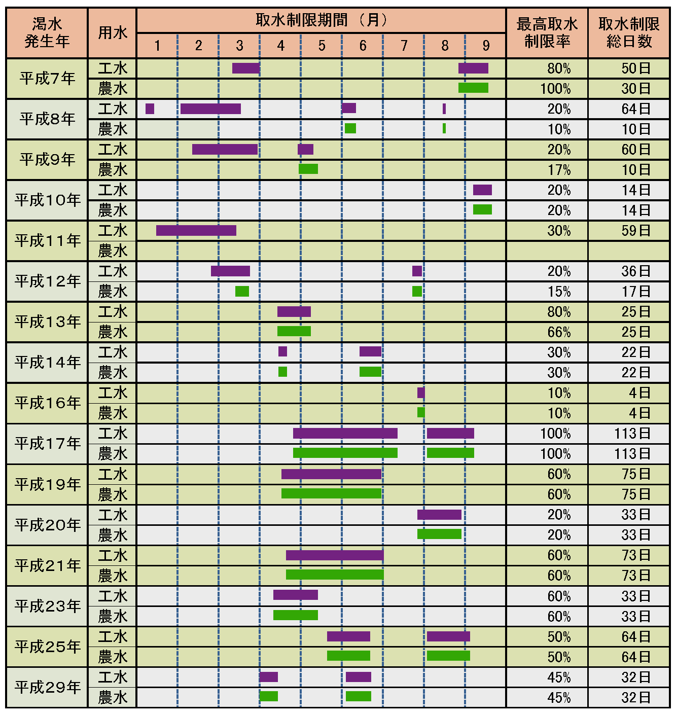 渇水状況表