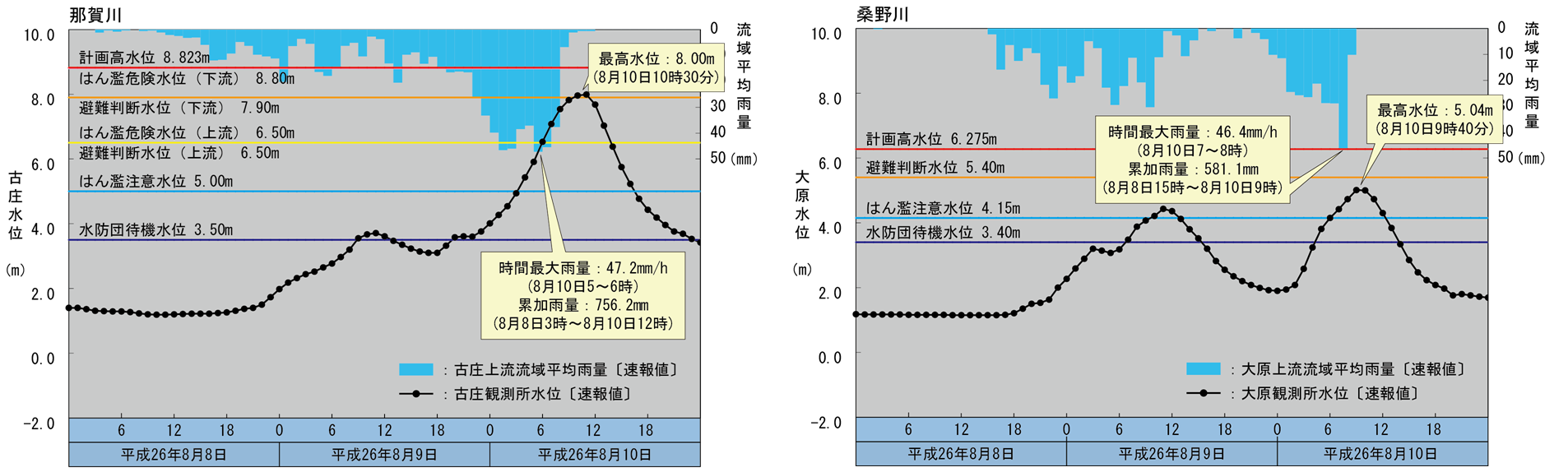 雨量と水位のグラフ_那賀川桑野川