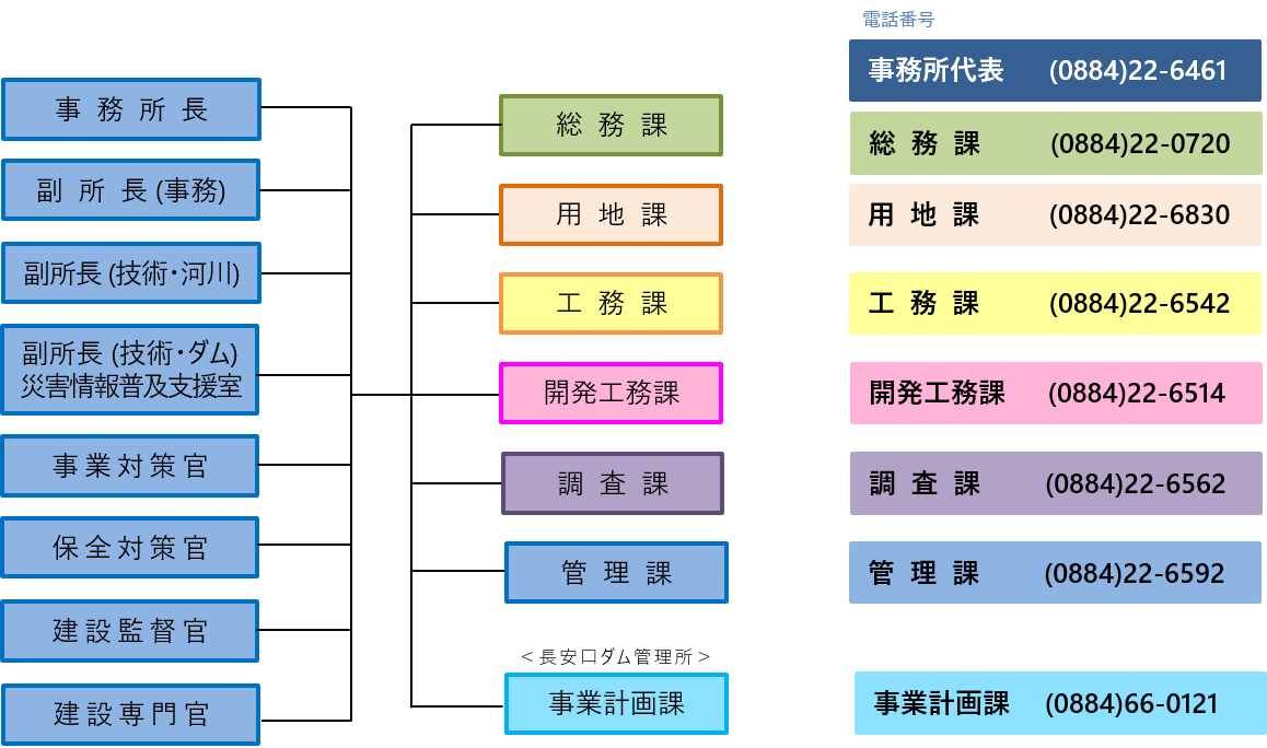 組織図