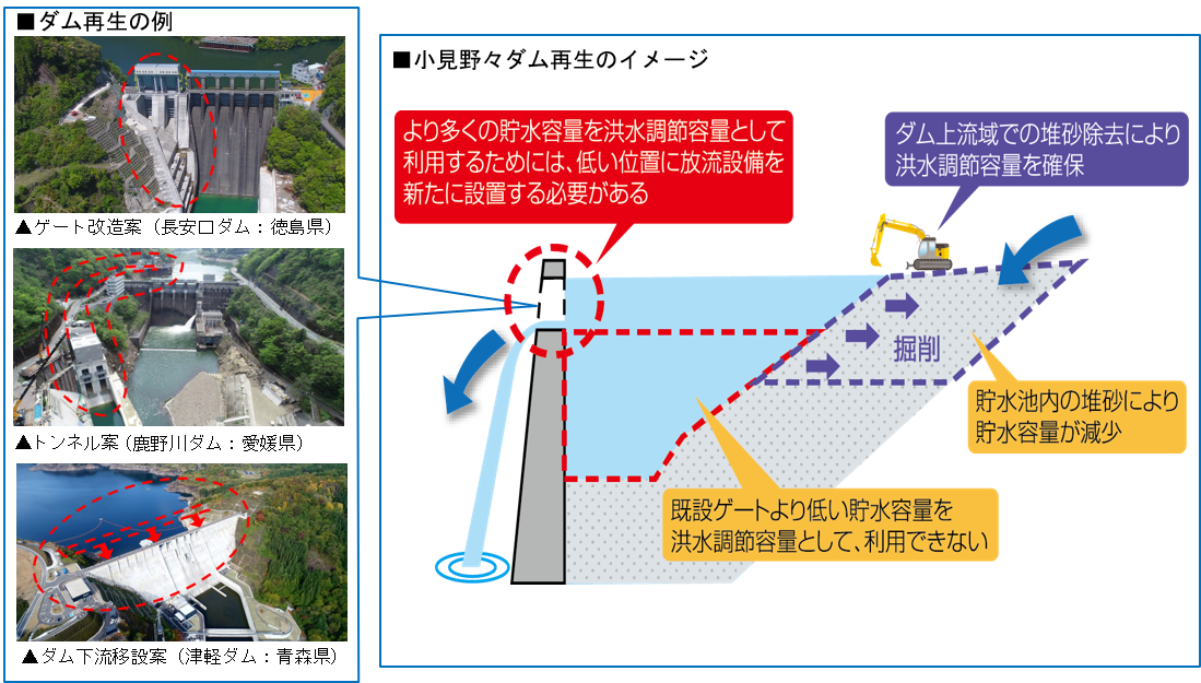 ダム再生の例 ゲート改造案（長安口ダム：徳島県） ゲート改造案（鹿野川ダム：愛媛県） ダム下流移設案（津軽ダム：青森県） 小見野々ダム再生のイメージ 