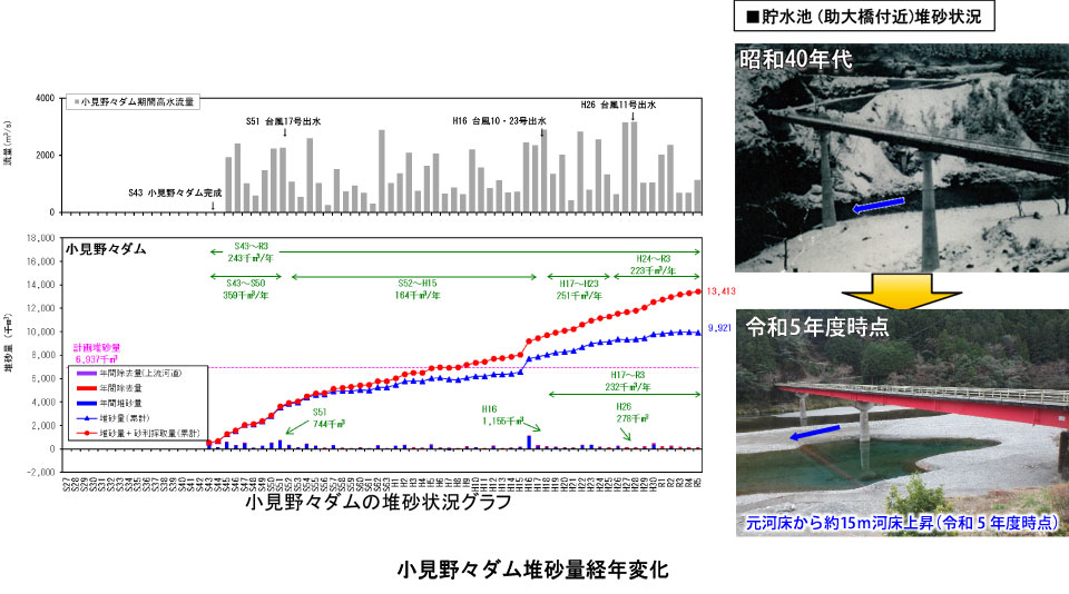 小見野々ダム堆砂量経年変化　メインイメージ