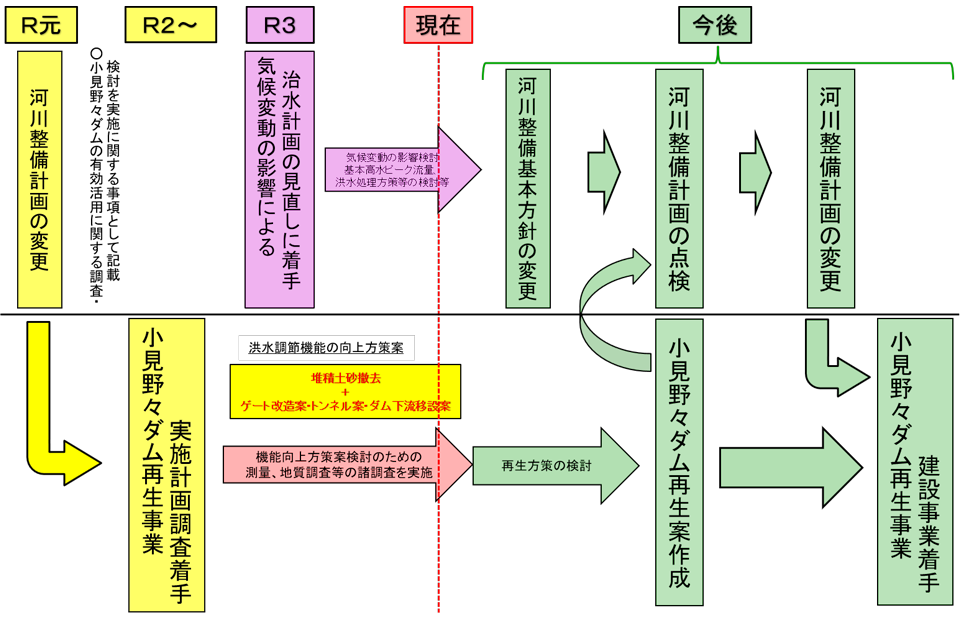 整備計画変更（計画段階）から建設事業着手（建設段階）までの流れ　メインイメージ